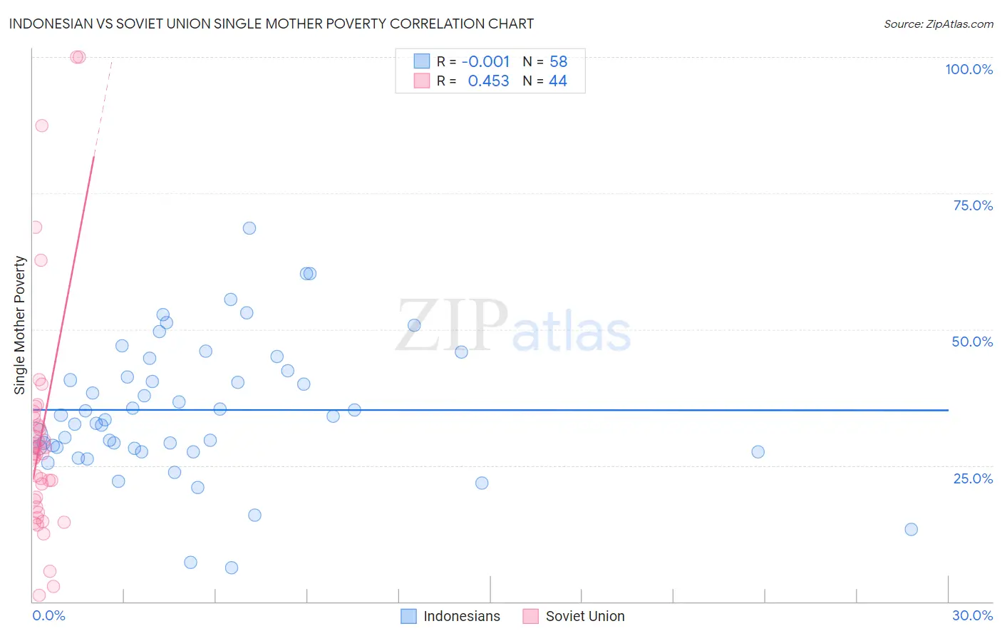 Indonesian vs Soviet Union Single Mother Poverty