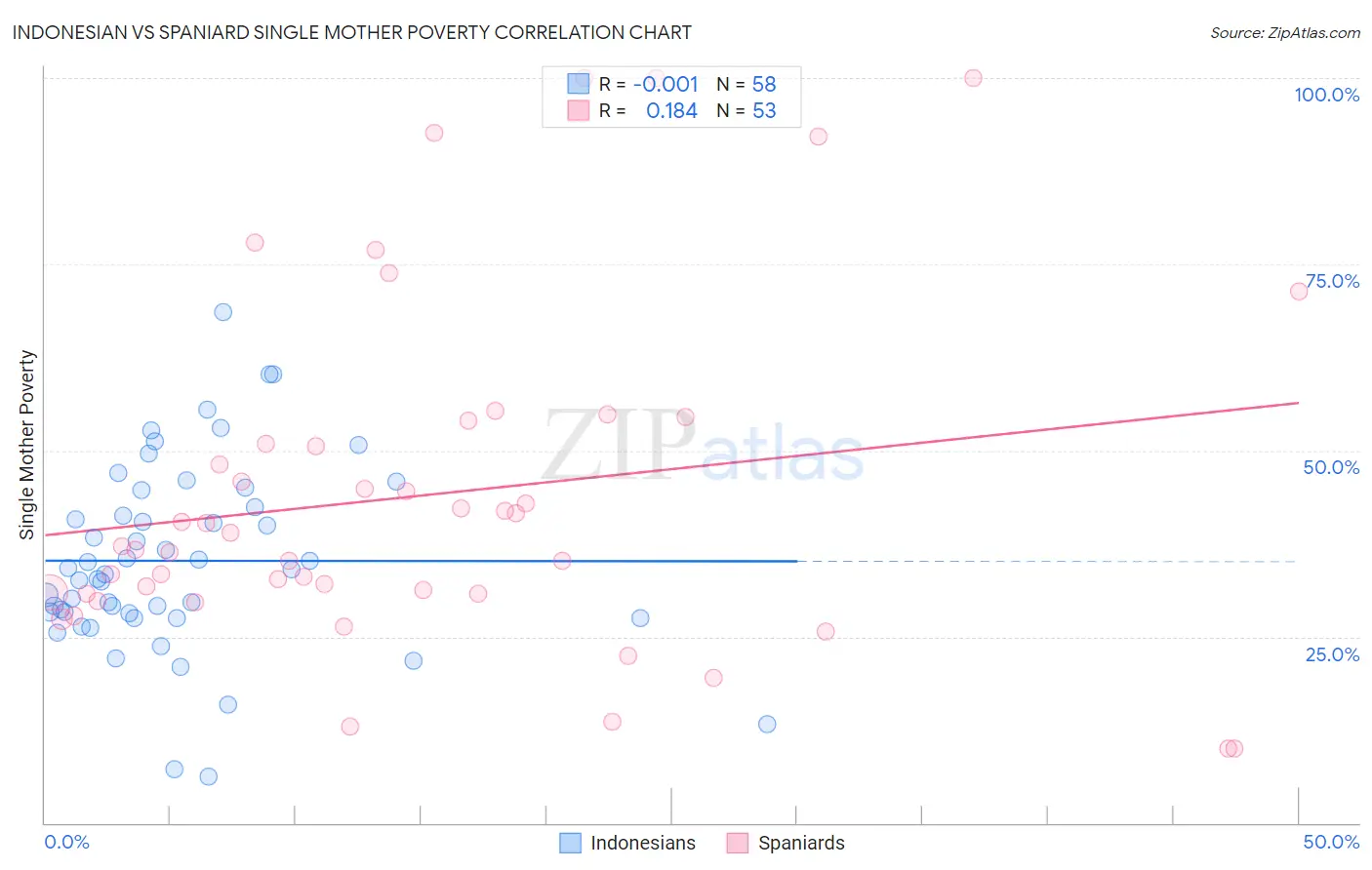 Indonesian vs Spaniard Single Mother Poverty