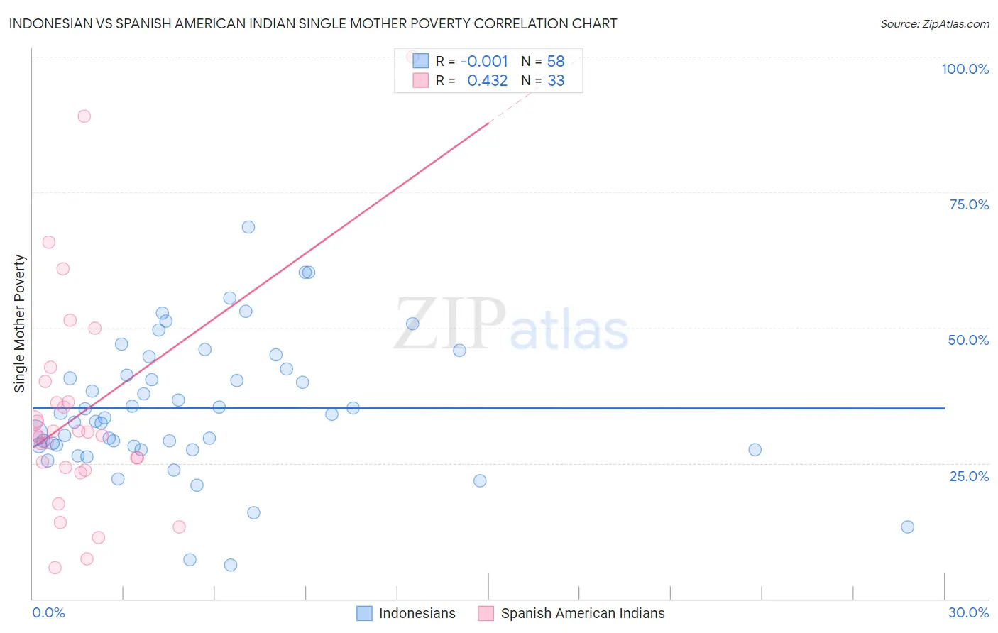 Indonesian vs Spanish American Indian Single Mother Poverty