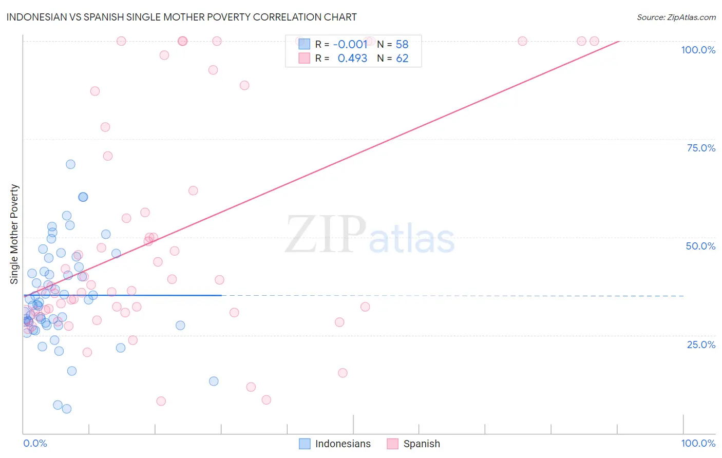 Indonesian vs Spanish Single Mother Poverty