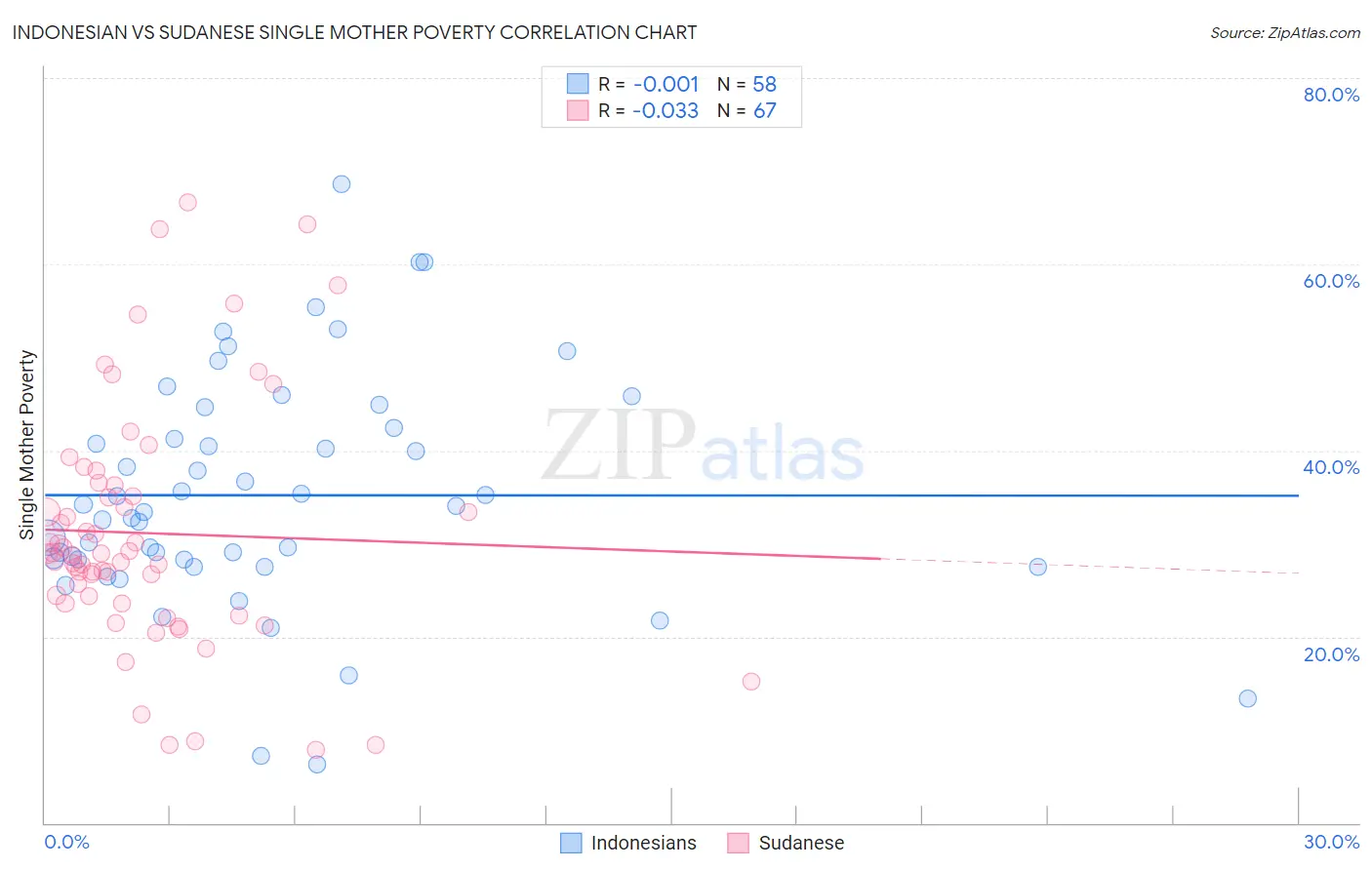 Indonesian vs Sudanese Single Mother Poverty