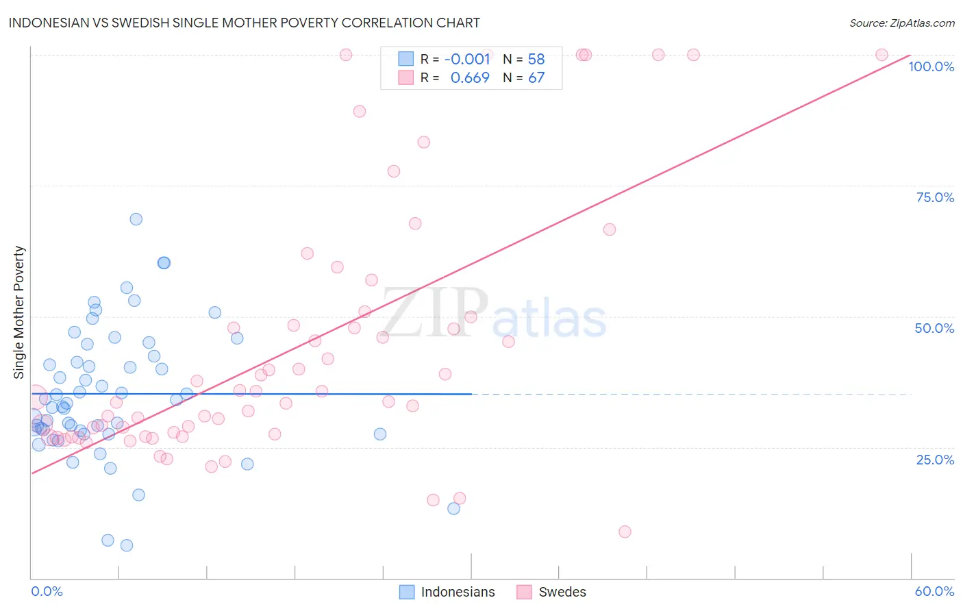 Indonesian vs Swedish Single Mother Poverty