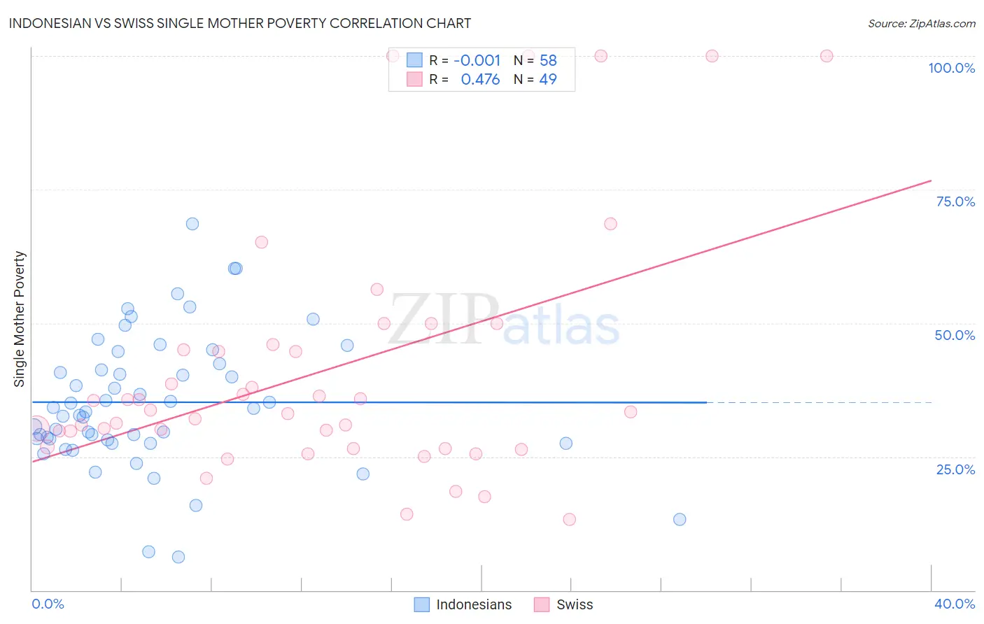 Indonesian vs Swiss Single Mother Poverty