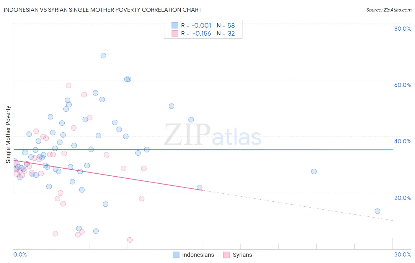 Indonesian vs Syrian Single Mother Poverty