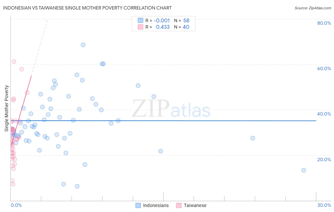Indonesian vs Taiwanese Single Mother Poverty