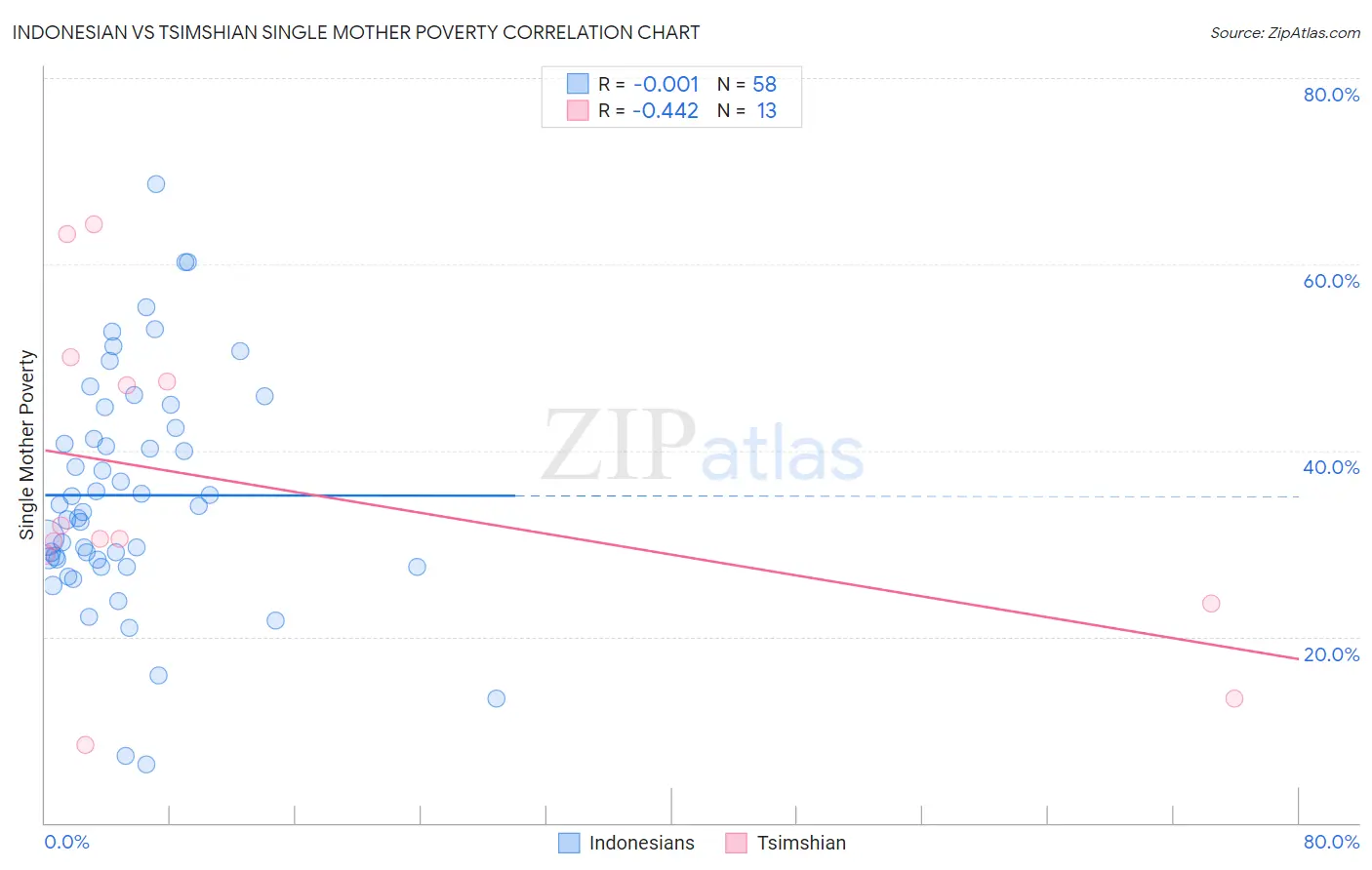 Indonesian vs Tsimshian Single Mother Poverty