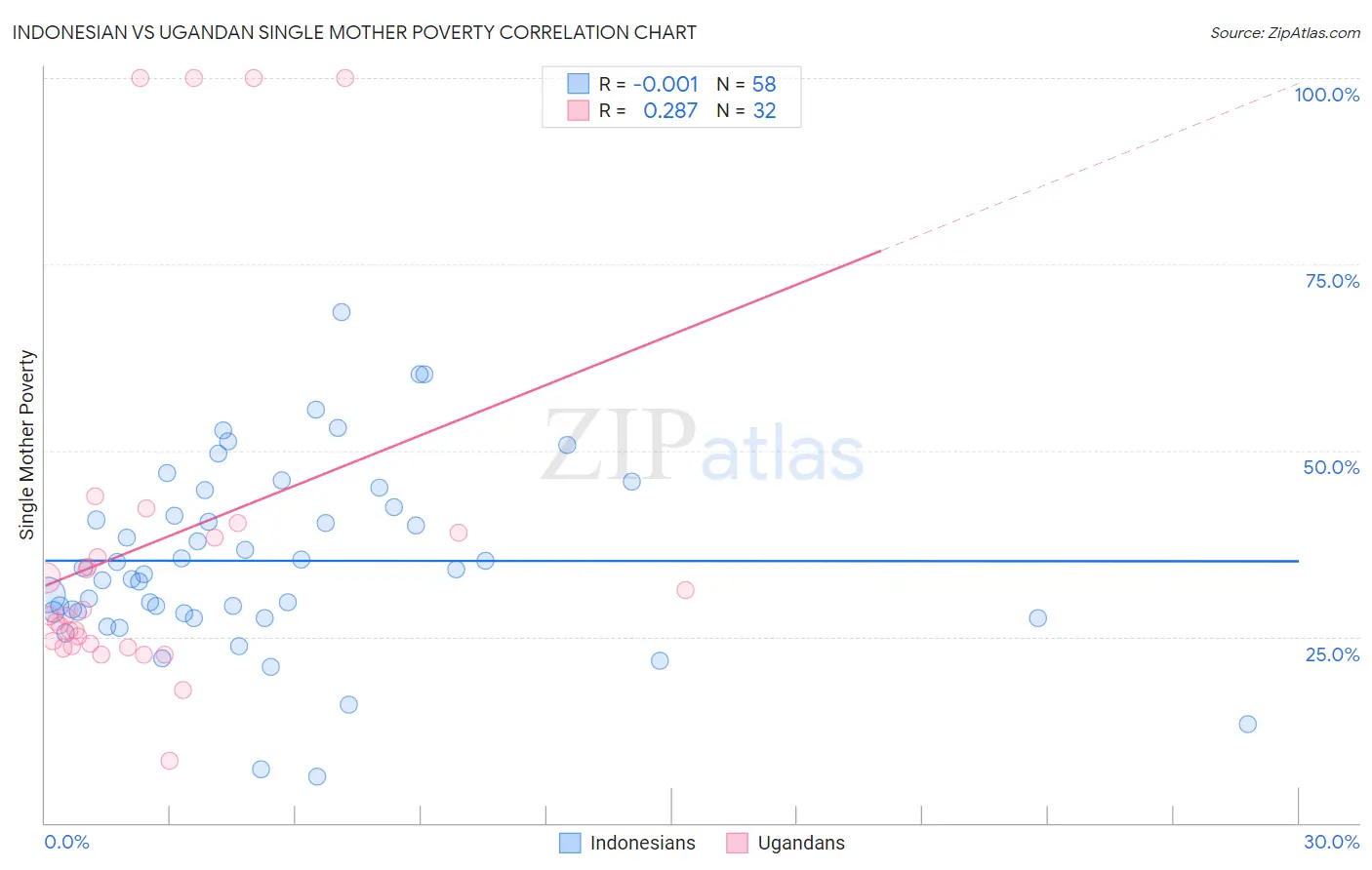 Indonesian vs Ugandan Single Mother Poverty