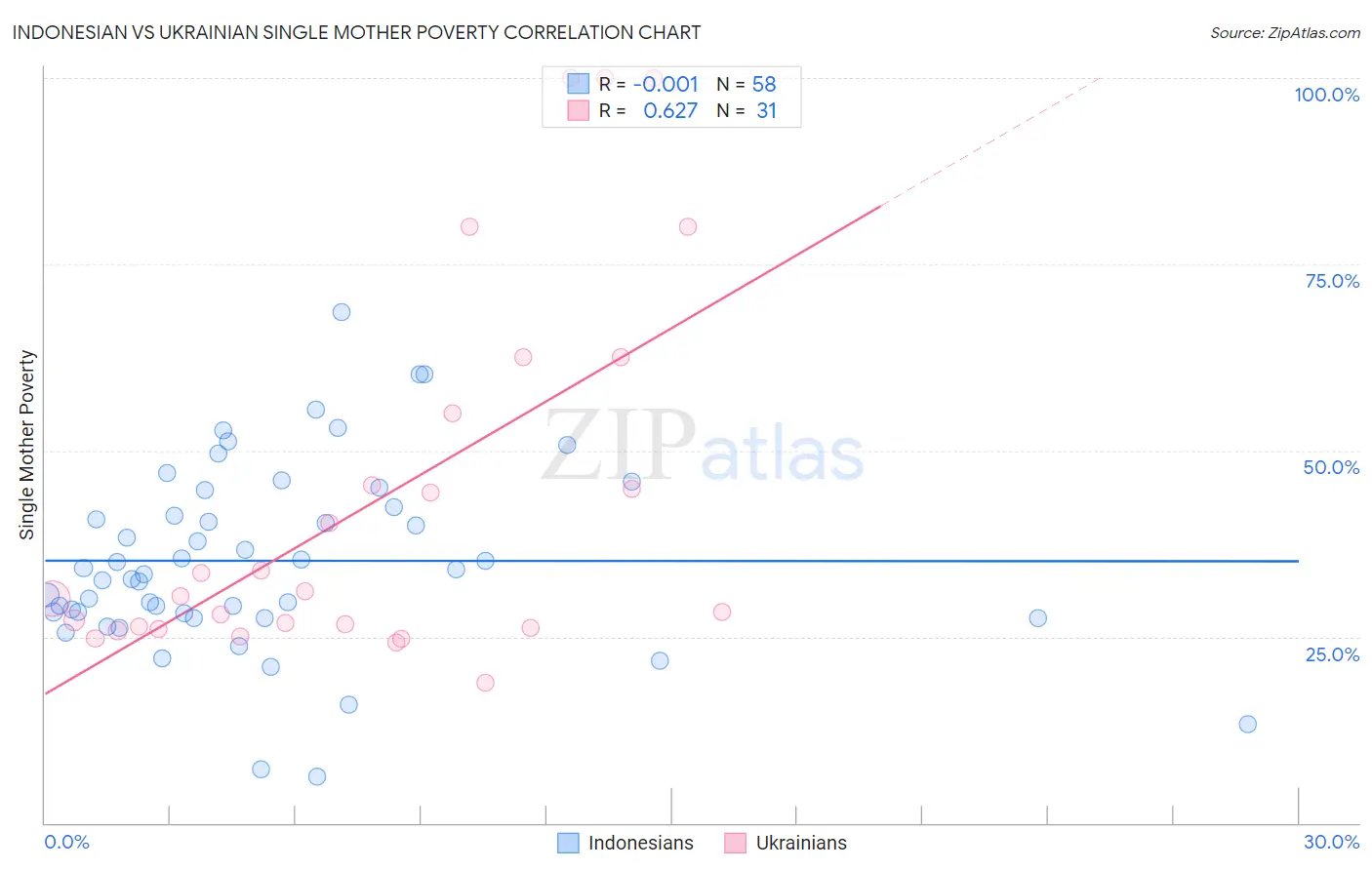 Indonesian vs Ukrainian Single Mother Poverty