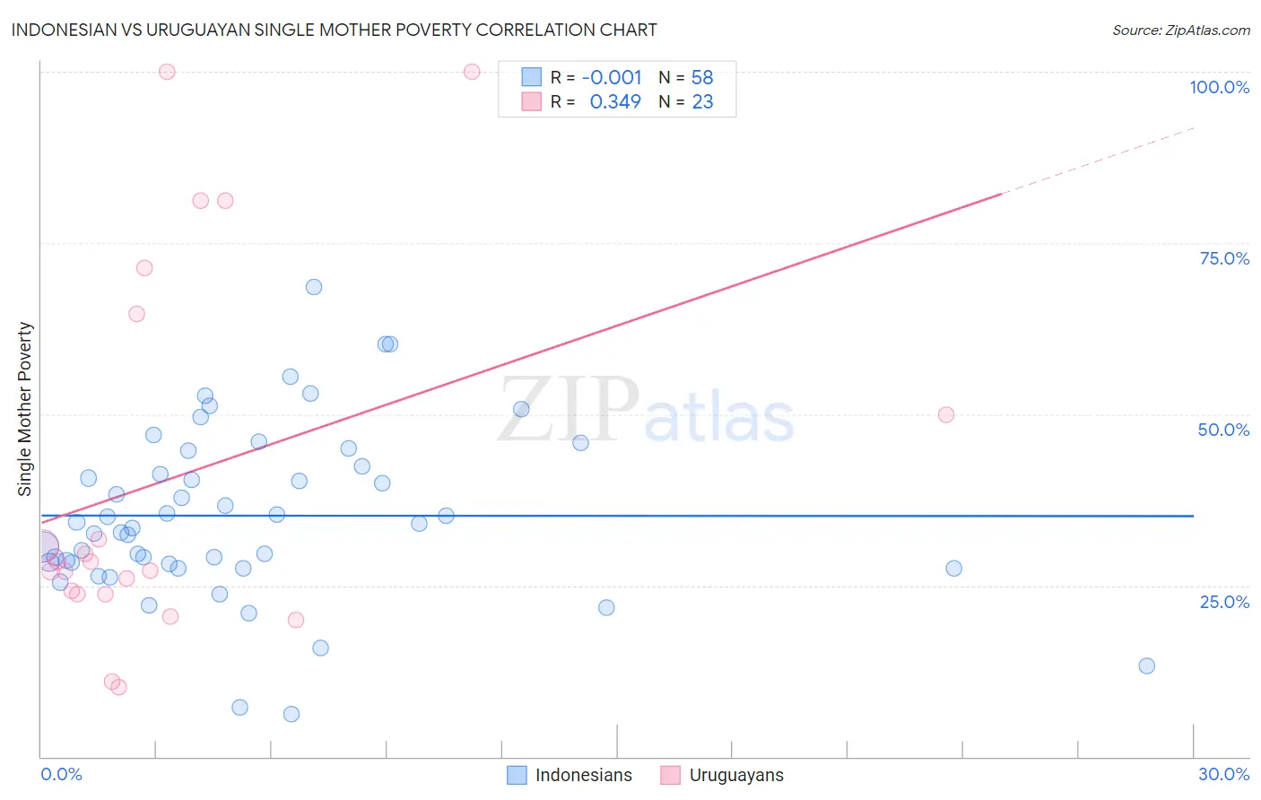 Indonesian vs Uruguayan Single Mother Poverty