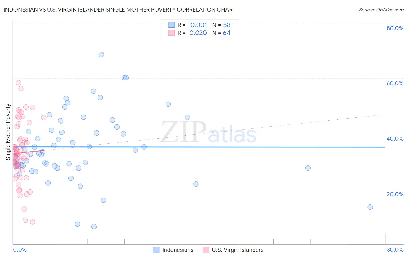 Indonesian vs U.S. Virgin Islander Single Mother Poverty