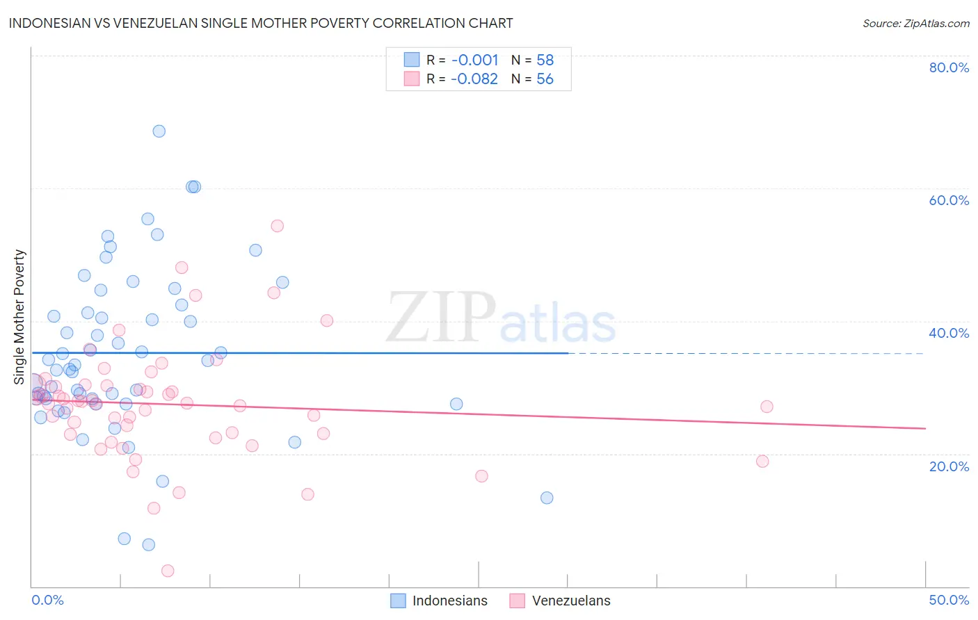 Indonesian vs Venezuelan Single Mother Poverty