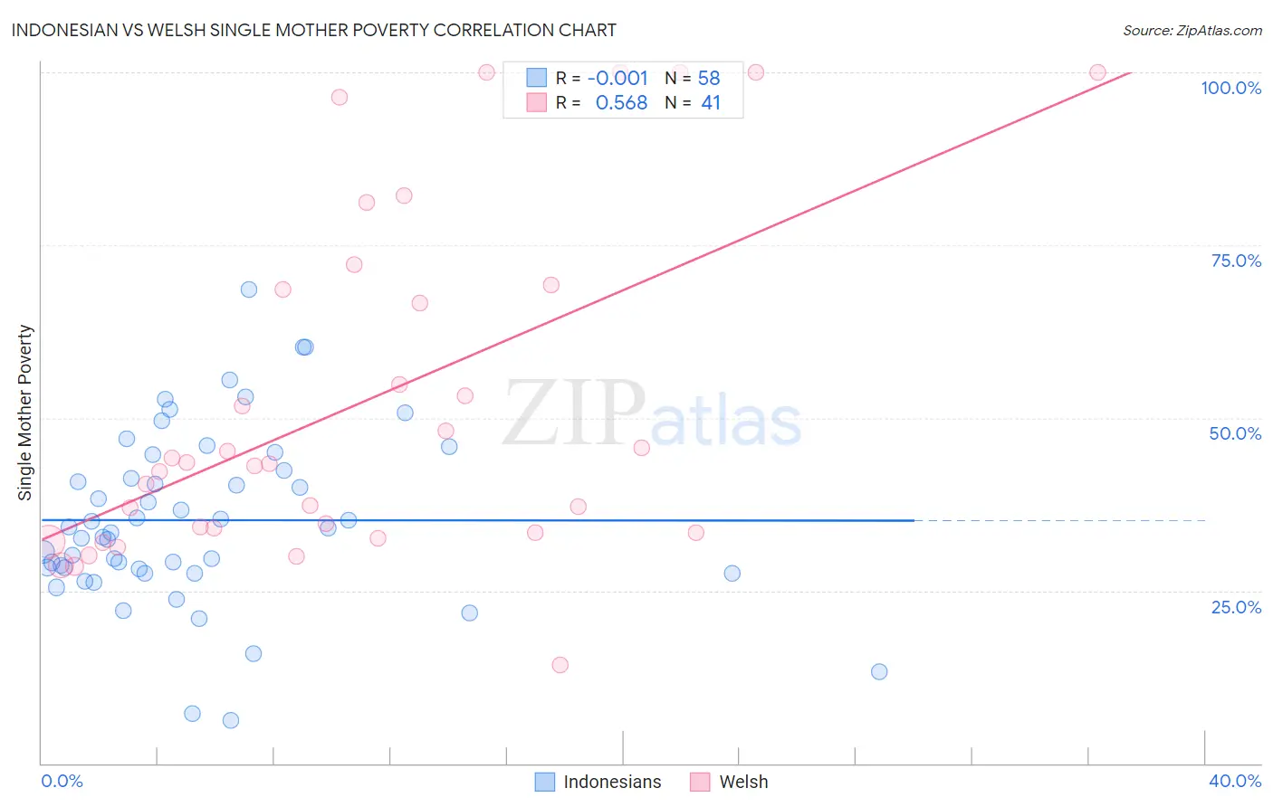 Indonesian vs Welsh Single Mother Poverty