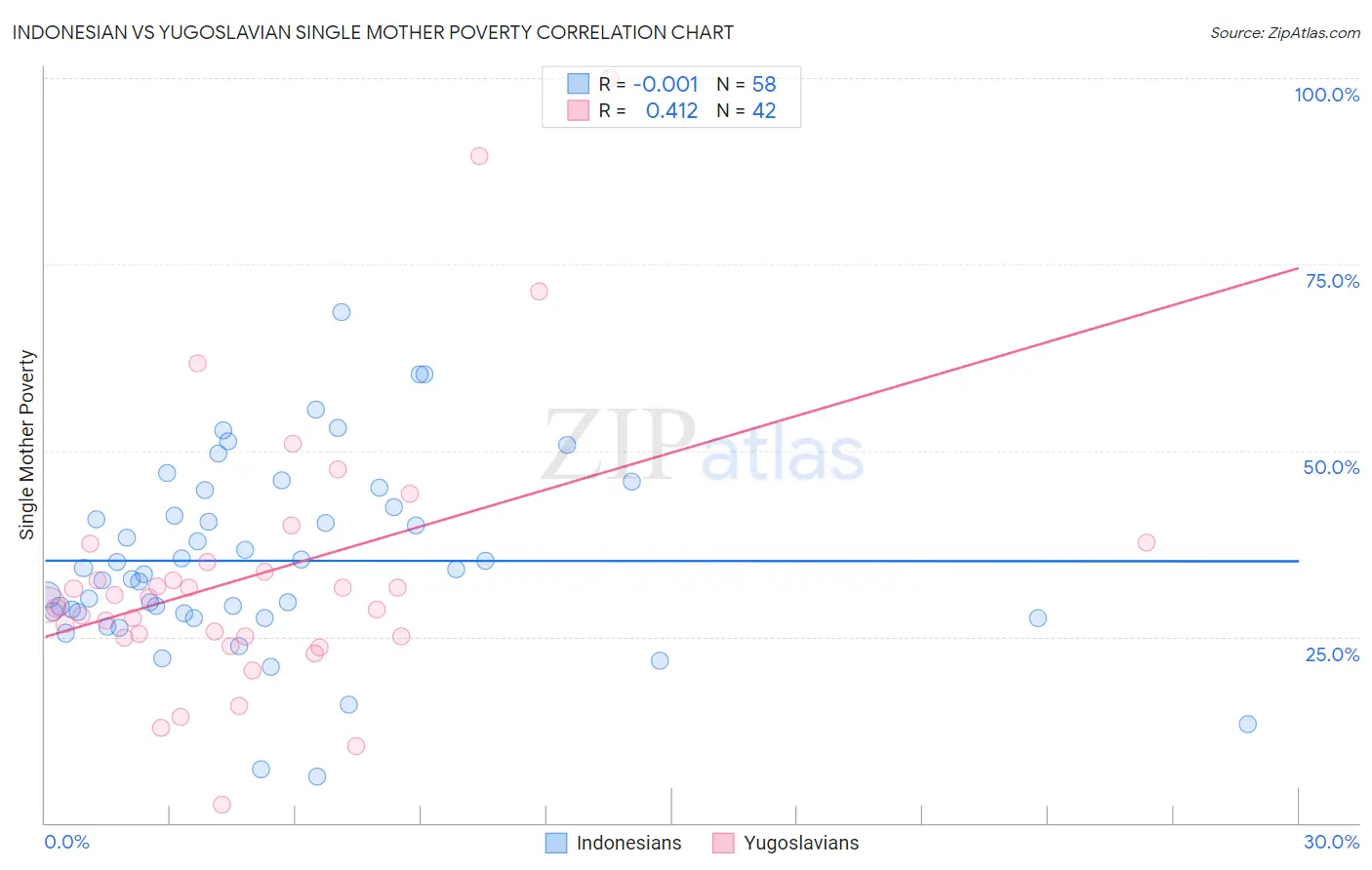 Indonesian vs Yugoslavian Single Mother Poverty