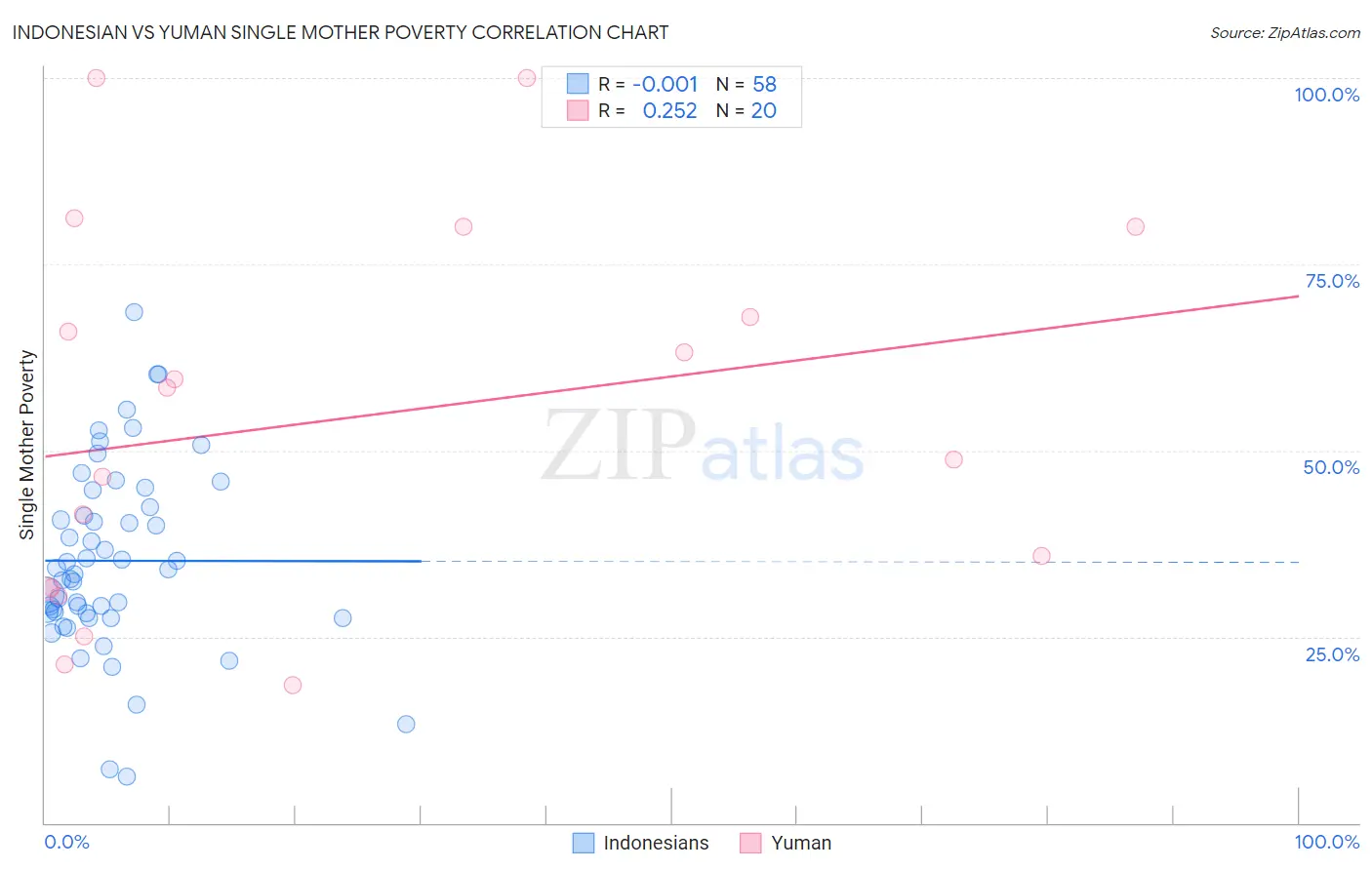 Indonesian vs Yuman Single Mother Poverty