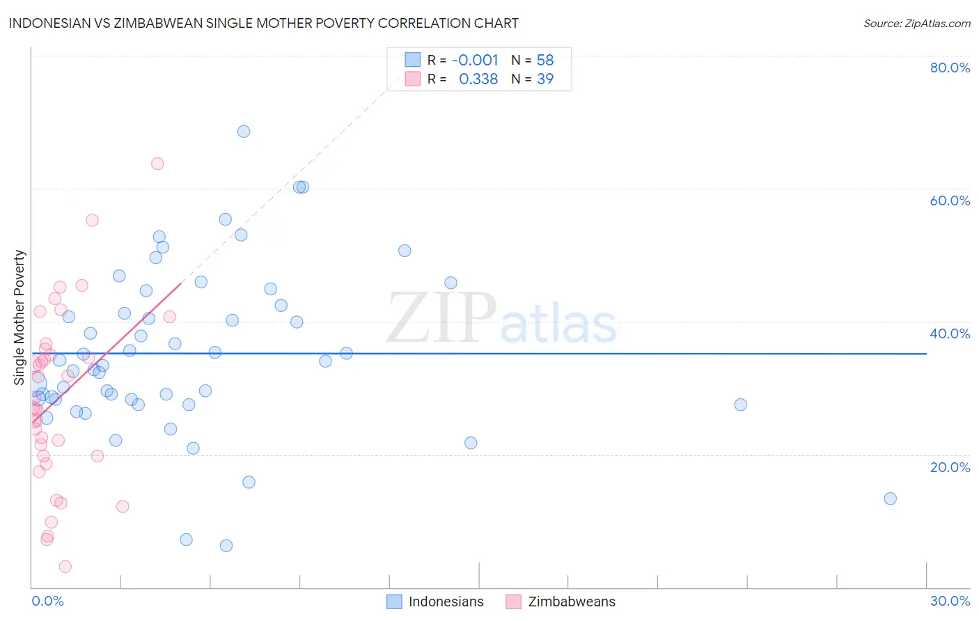 Indonesian vs Zimbabwean Single Mother Poverty