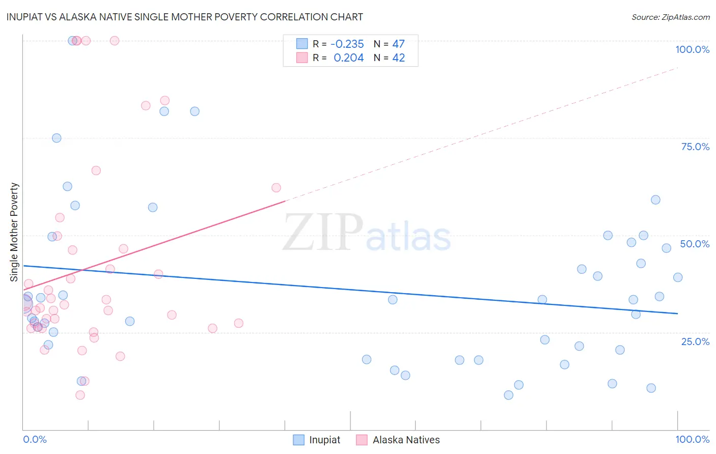 Inupiat vs Alaska Native Single Mother Poverty