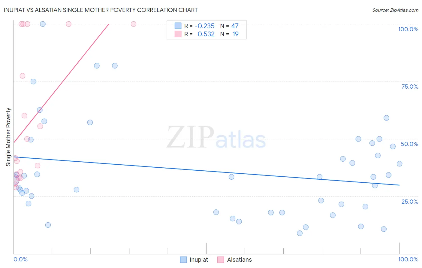 Inupiat vs Alsatian Single Mother Poverty