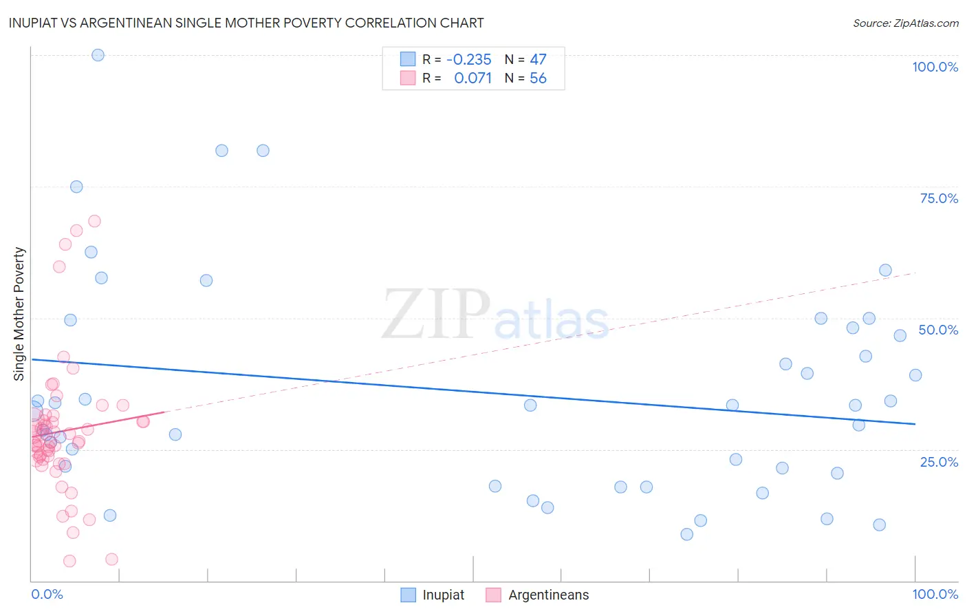 Inupiat vs Argentinean Single Mother Poverty