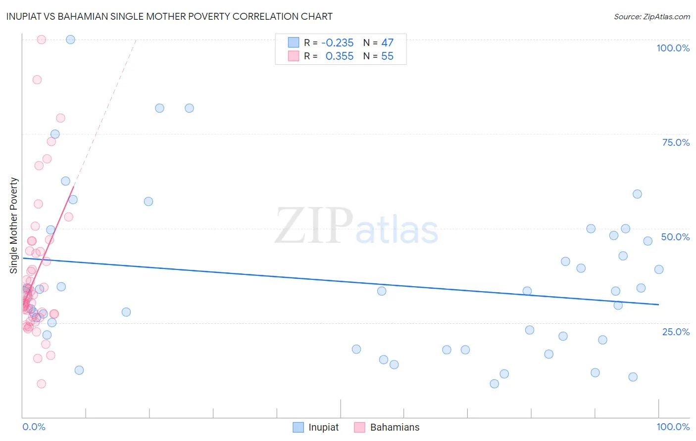 Inupiat vs Bahamian Single Mother Poverty
