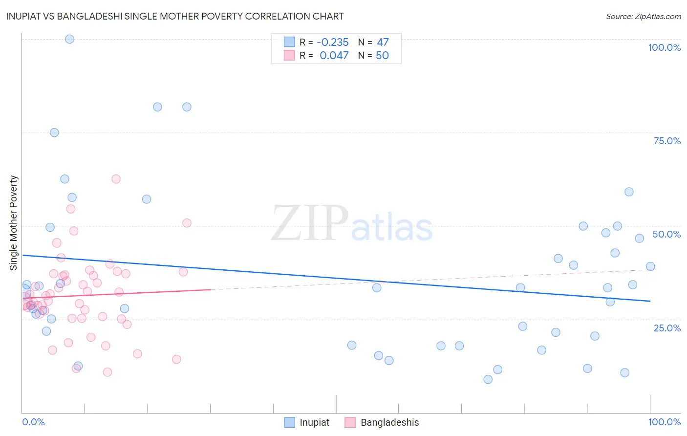 Inupiat vs Bangladeshi Single Mother Poverty