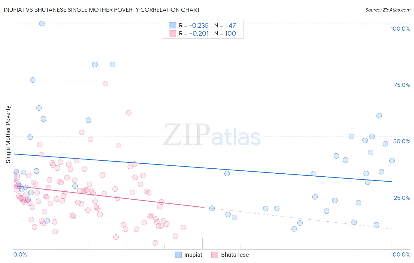 Inupiat vs Bhutanese Single Mother Poverty