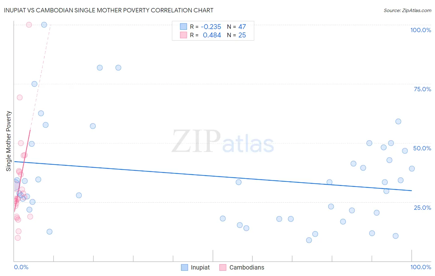 Inupiat vs Cambodian Single Mother Poverty