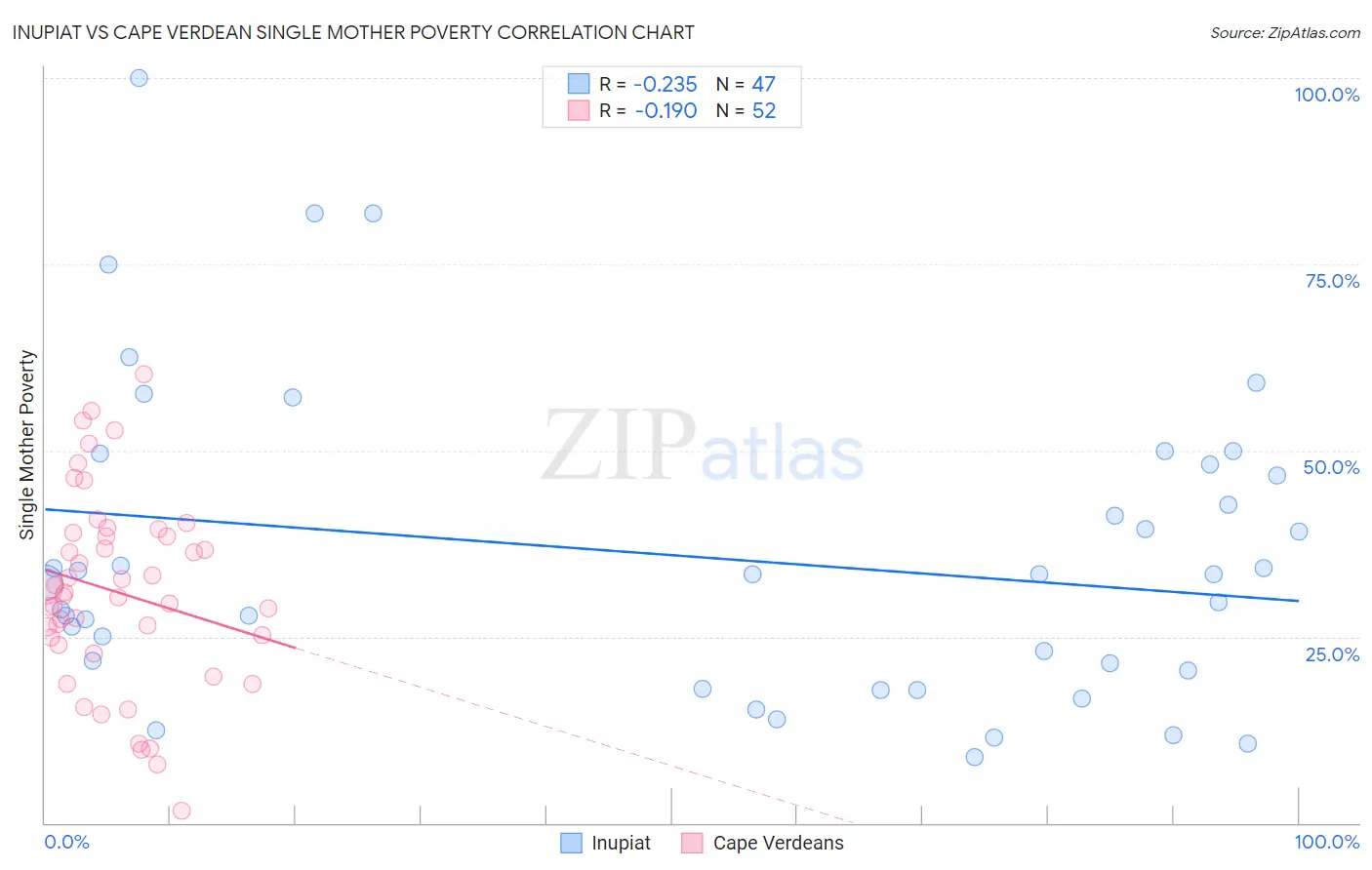 Inupiat vs Cape Verdean Single Mother Poverty
