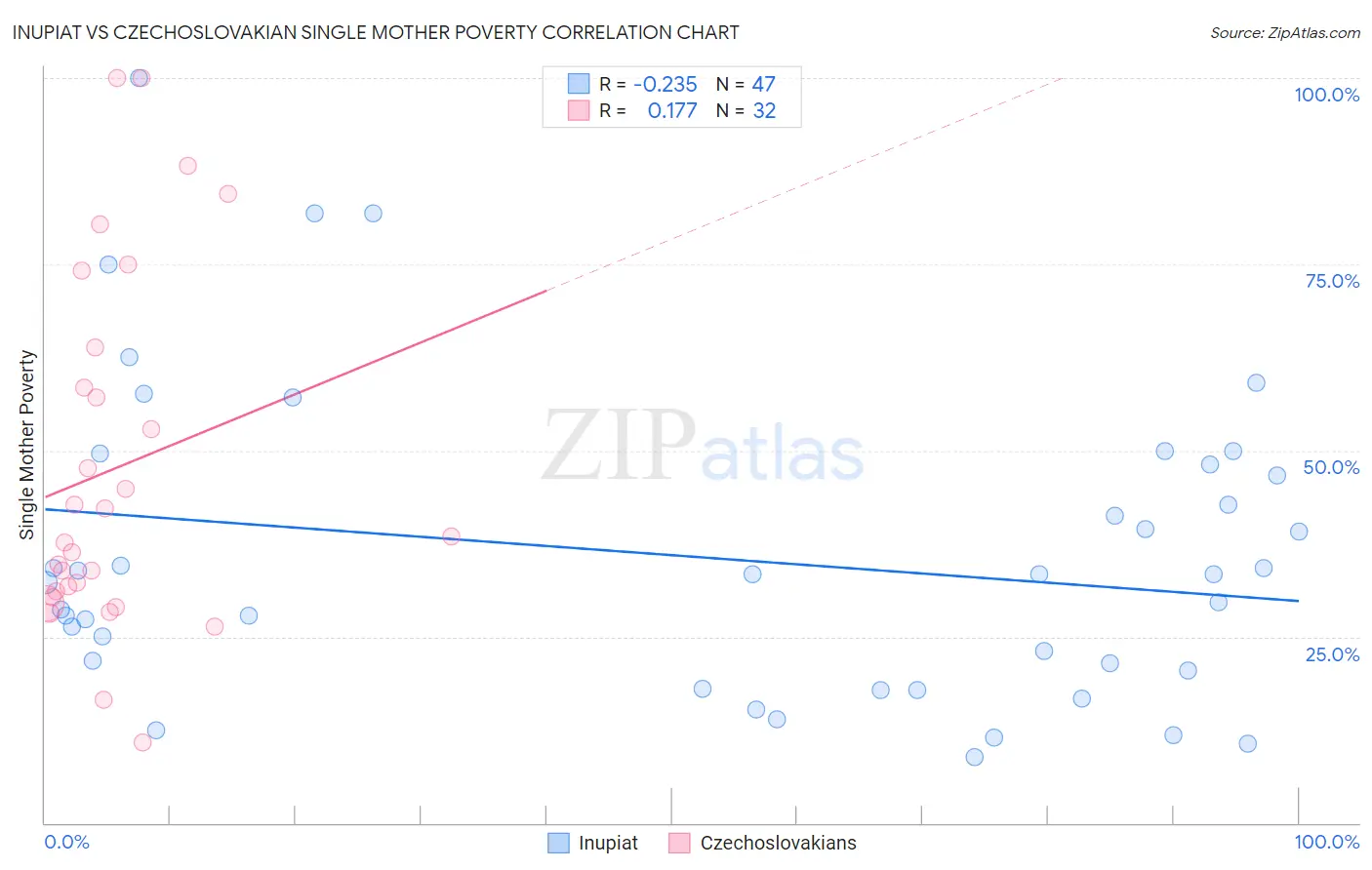 Inupiat vs Czechoslovakian Single Mother Poverty