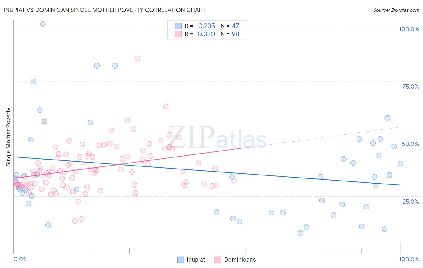 Inupiat vs Dominican Single Mother Poverty