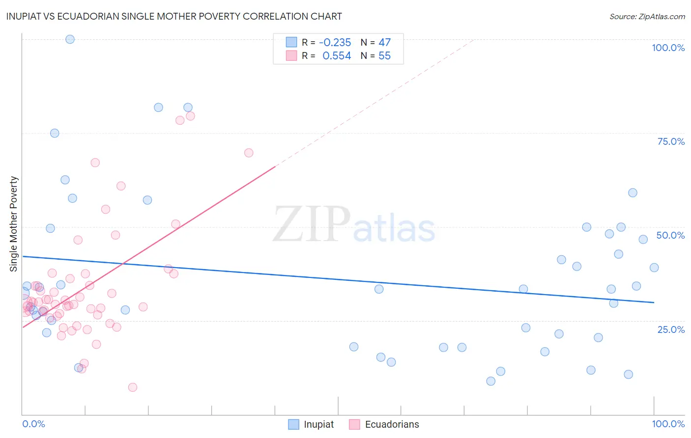 Inupiat vs Ecuadorian Single Mother Poverty