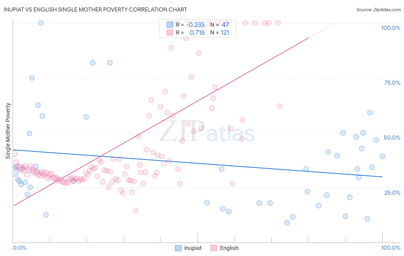 Inupiat vs English Single Mother Poverty