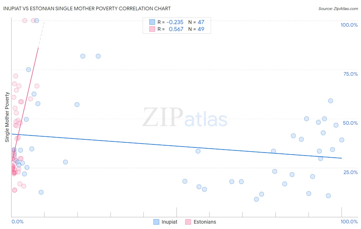 Inupiat vs Estonian Single Mother Poverty