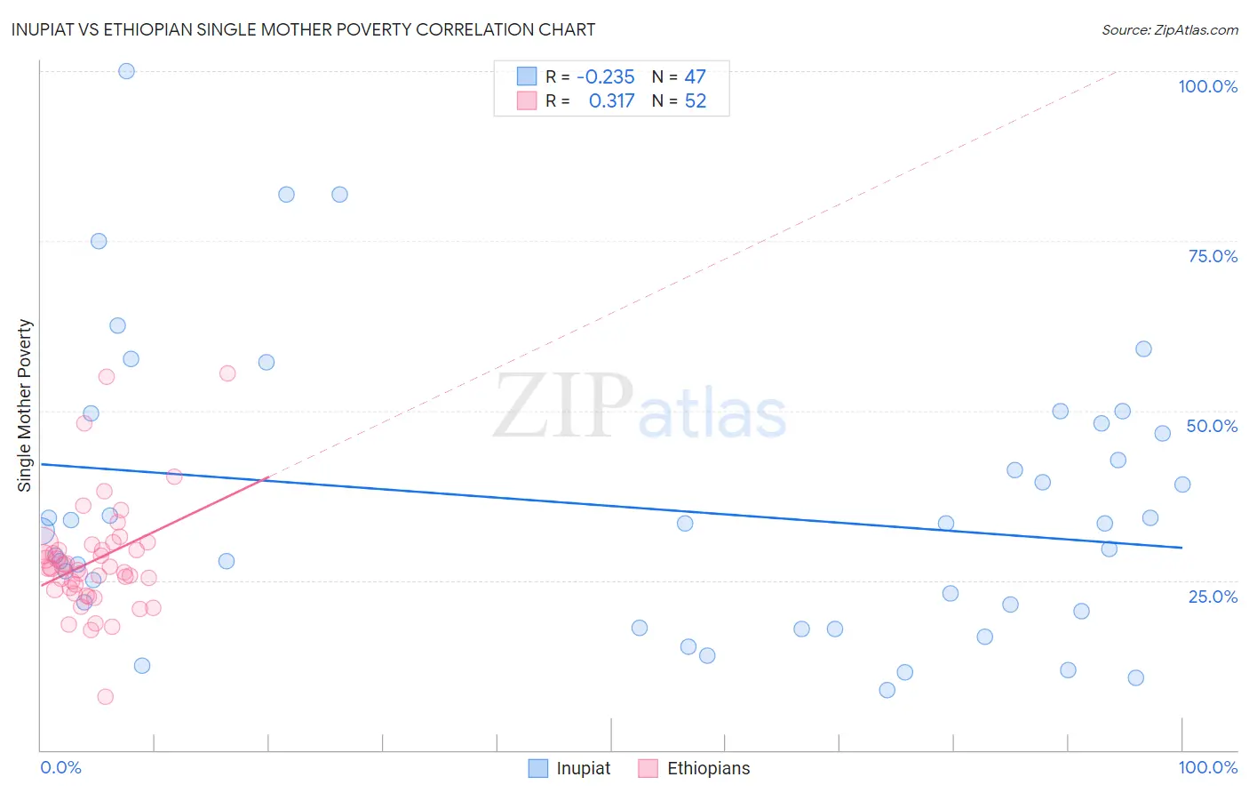 Inupiat vs Ethiopian Single Mother Poverty