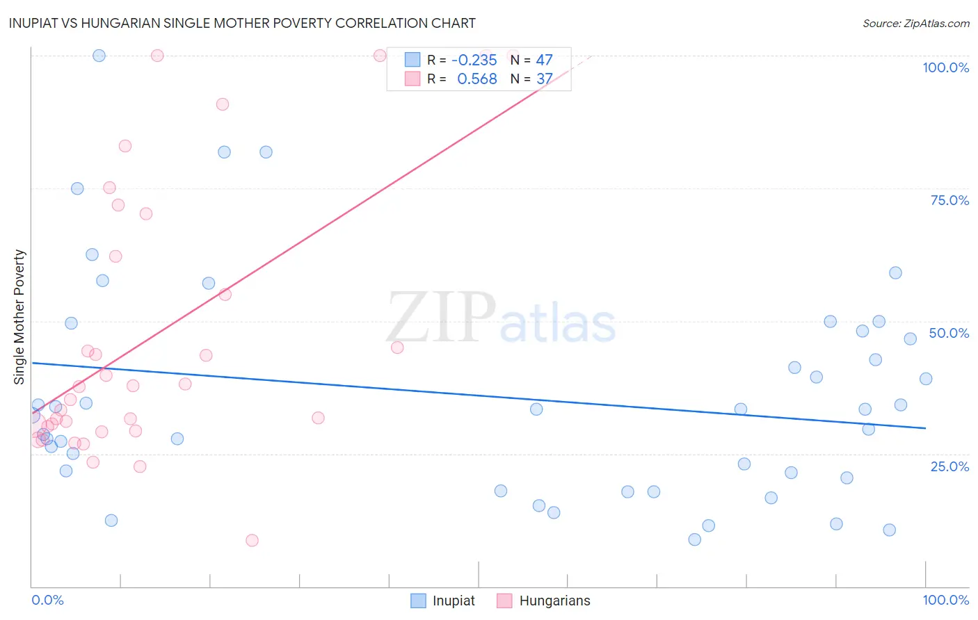Inupiat vs Hungarian Single Mother Poverty