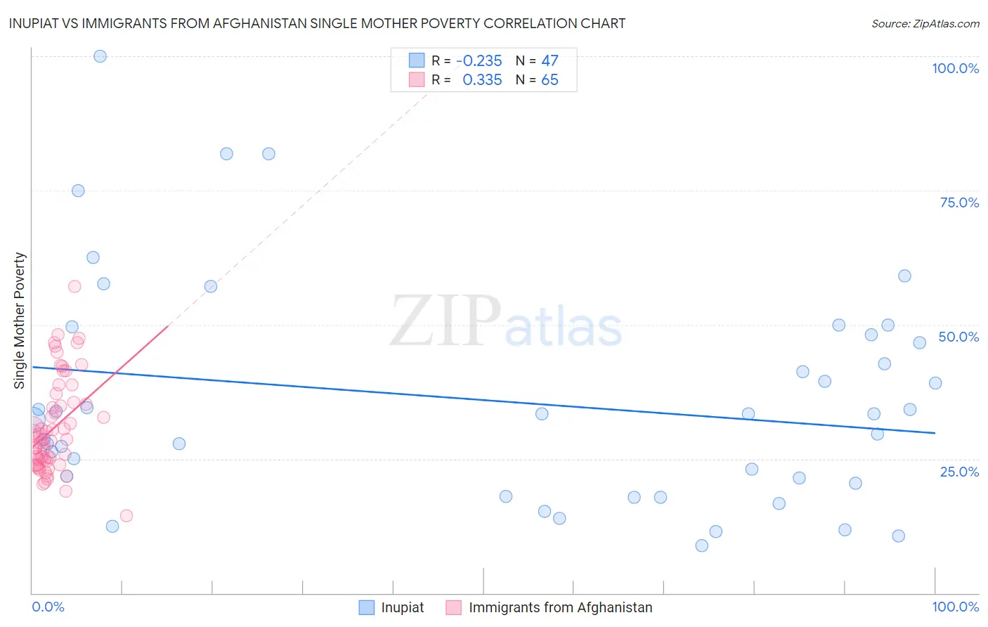 Inupiat vs Immigrants from Afghanistan Single Mother Poverty
