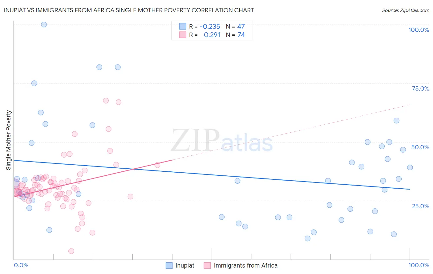 Inupiat vs Immigrants from Africa Single Mother Poverty