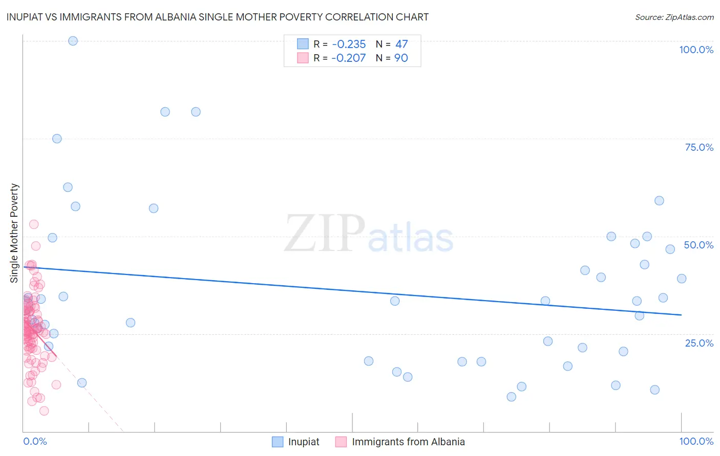 Inupiat vs Immigrants from Albania Single Mother Poverty
