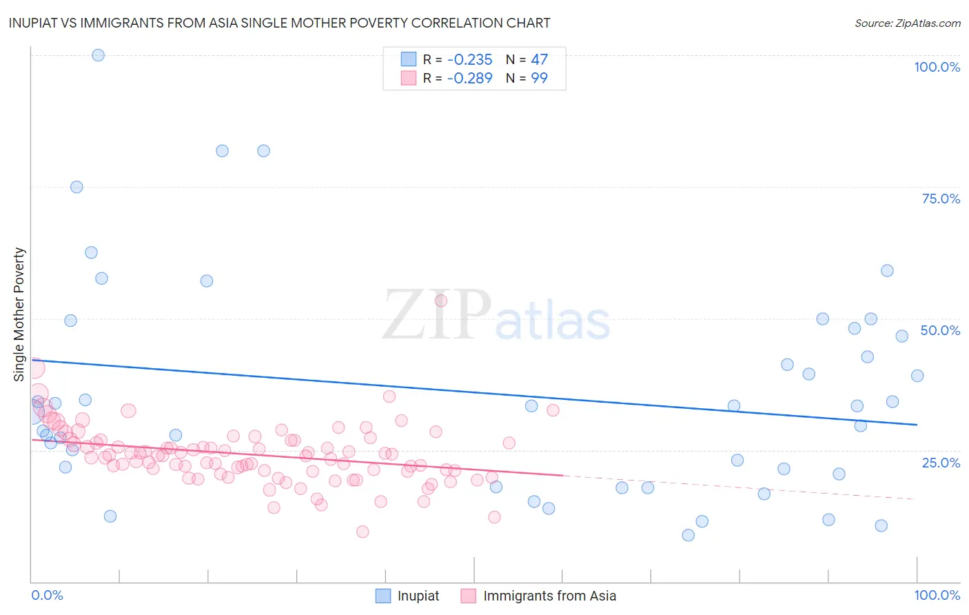 Inupiat vs Immigrants from Asia Single Mother Poverty