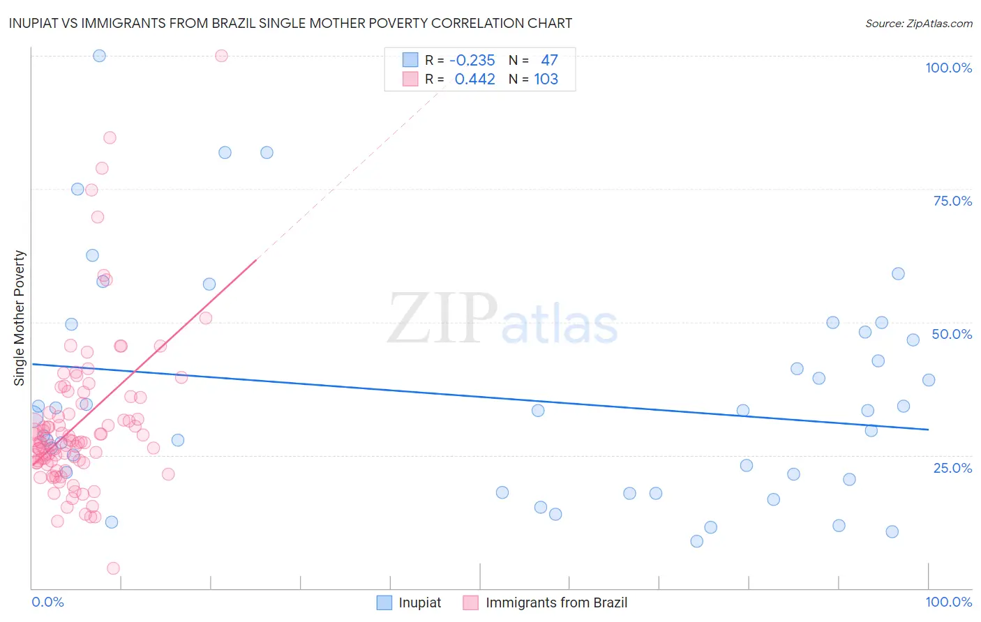 Inupiat vs Immigrants from Brazil Single Mother Poverty