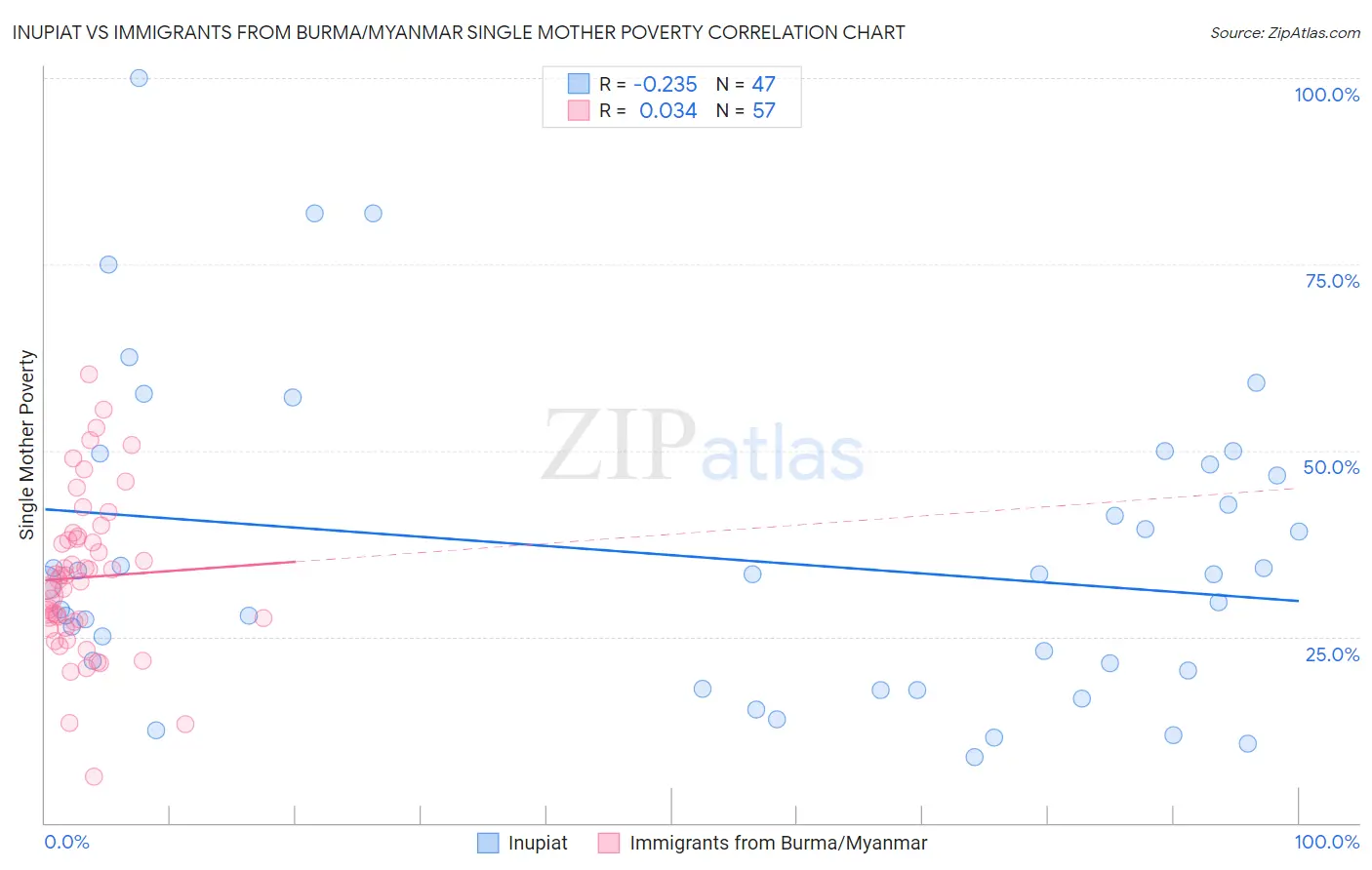 Inupiat vs Immigrants from Burma/Myanmar Single Mother Poverty