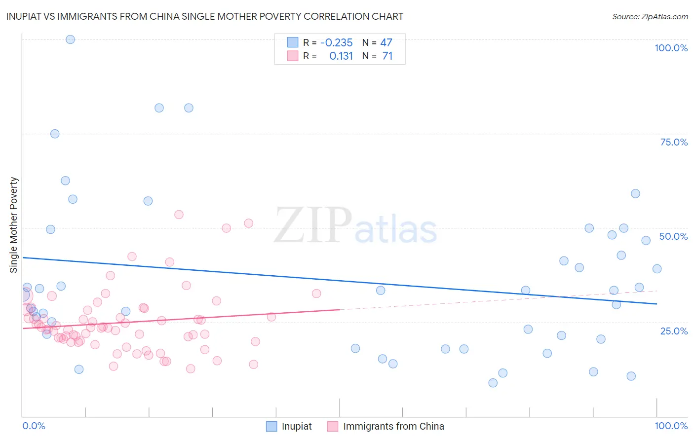 Inupiat vs Immigrants from China Single Mother Poverty
