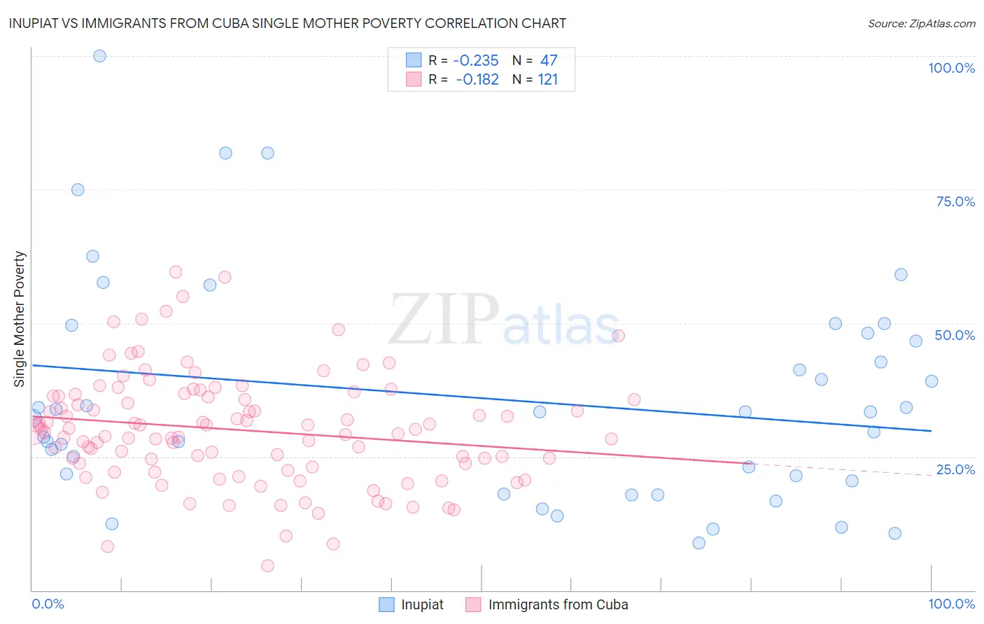 Inupiat vs Immigrants from Cuba Single Mother Poverty