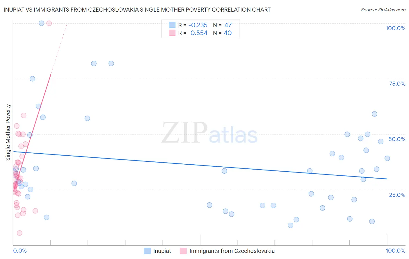 Inupiat vs Immigrants from Czechoslovakia Single Mother Poverty