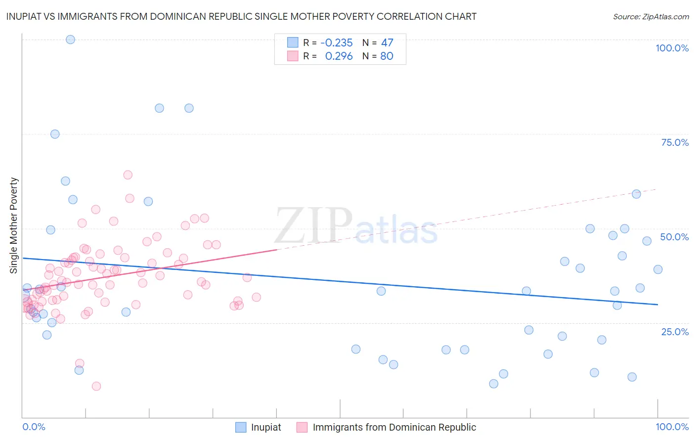 Inupiat vs Immigrants from Dominican Republic Single Mother Poverty