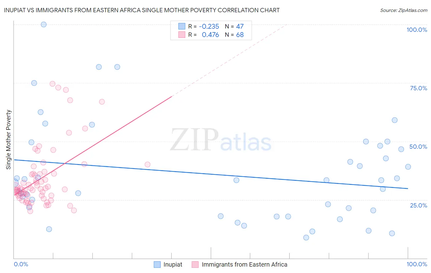 Inupiat vs Immigrants from Eastern Africa Single Mother Poverty