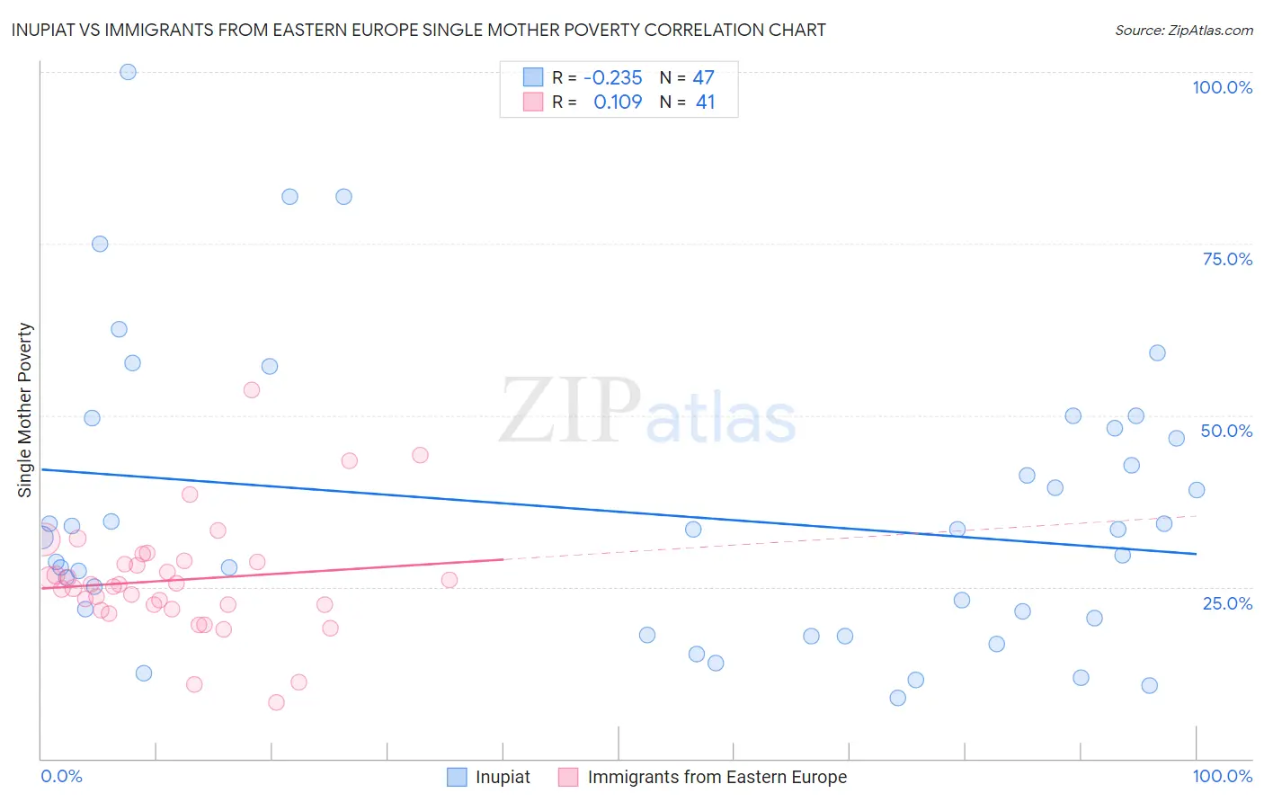 Inupiat vs Immigrants from Eastern Europe Single Mother Poverty