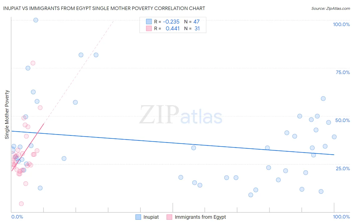 Inupiat vs Immigrants from Egypt Single Mother Poverty