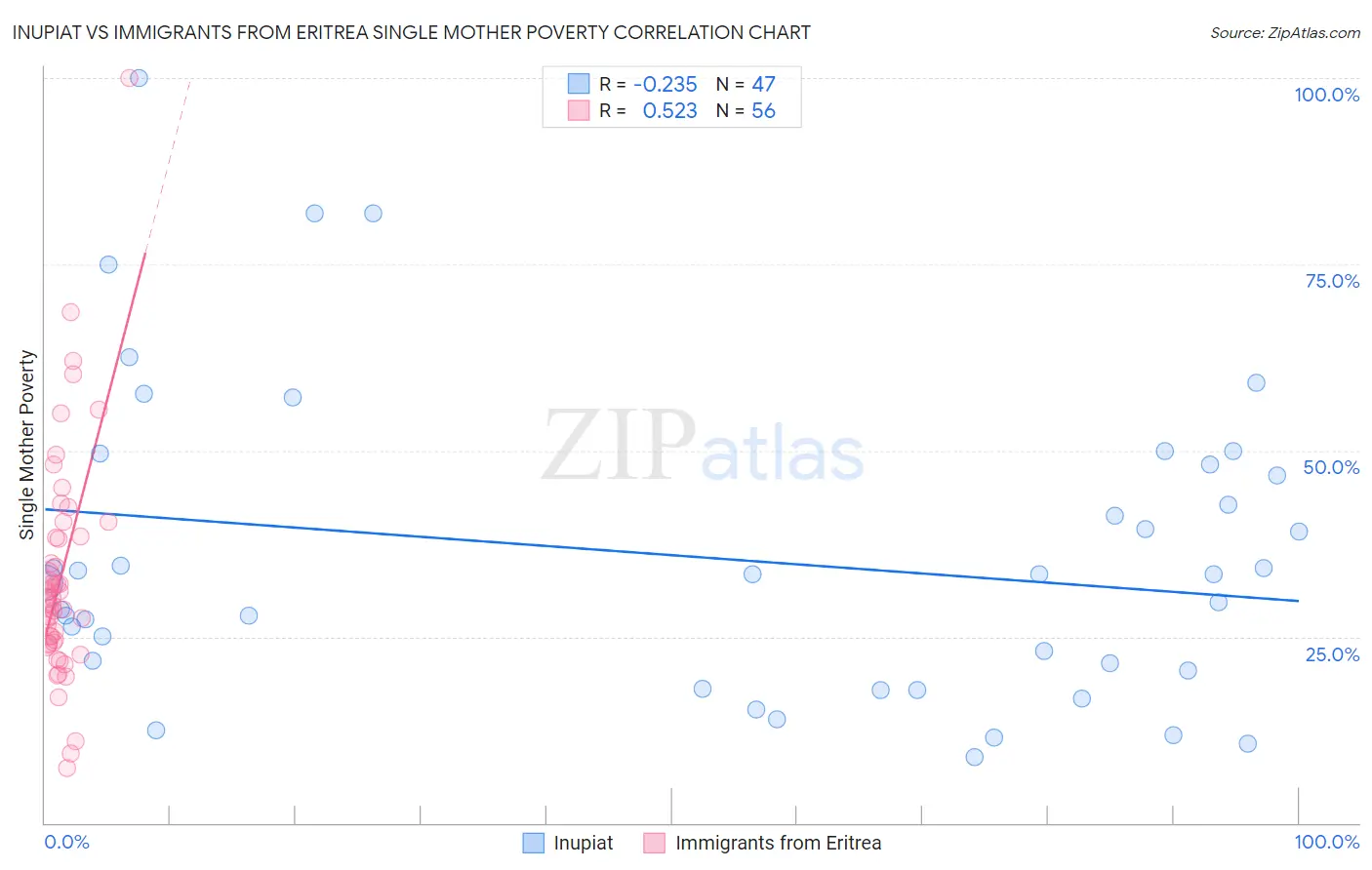 Inupiat vs Immigrants from Eritrea Single Mother Poverty