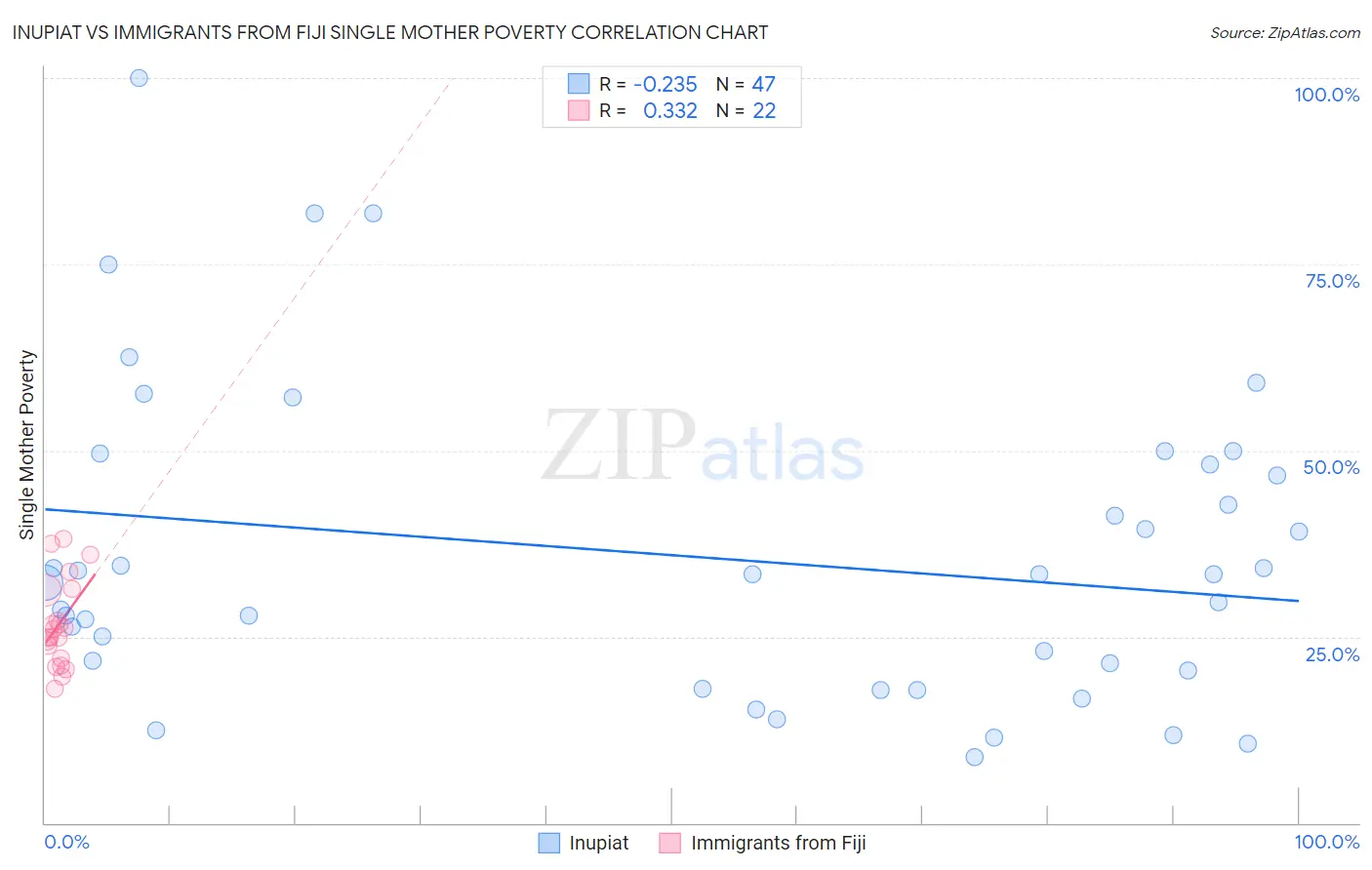 Inupiat vs Immigrants from Fiji Single Mother Poverty