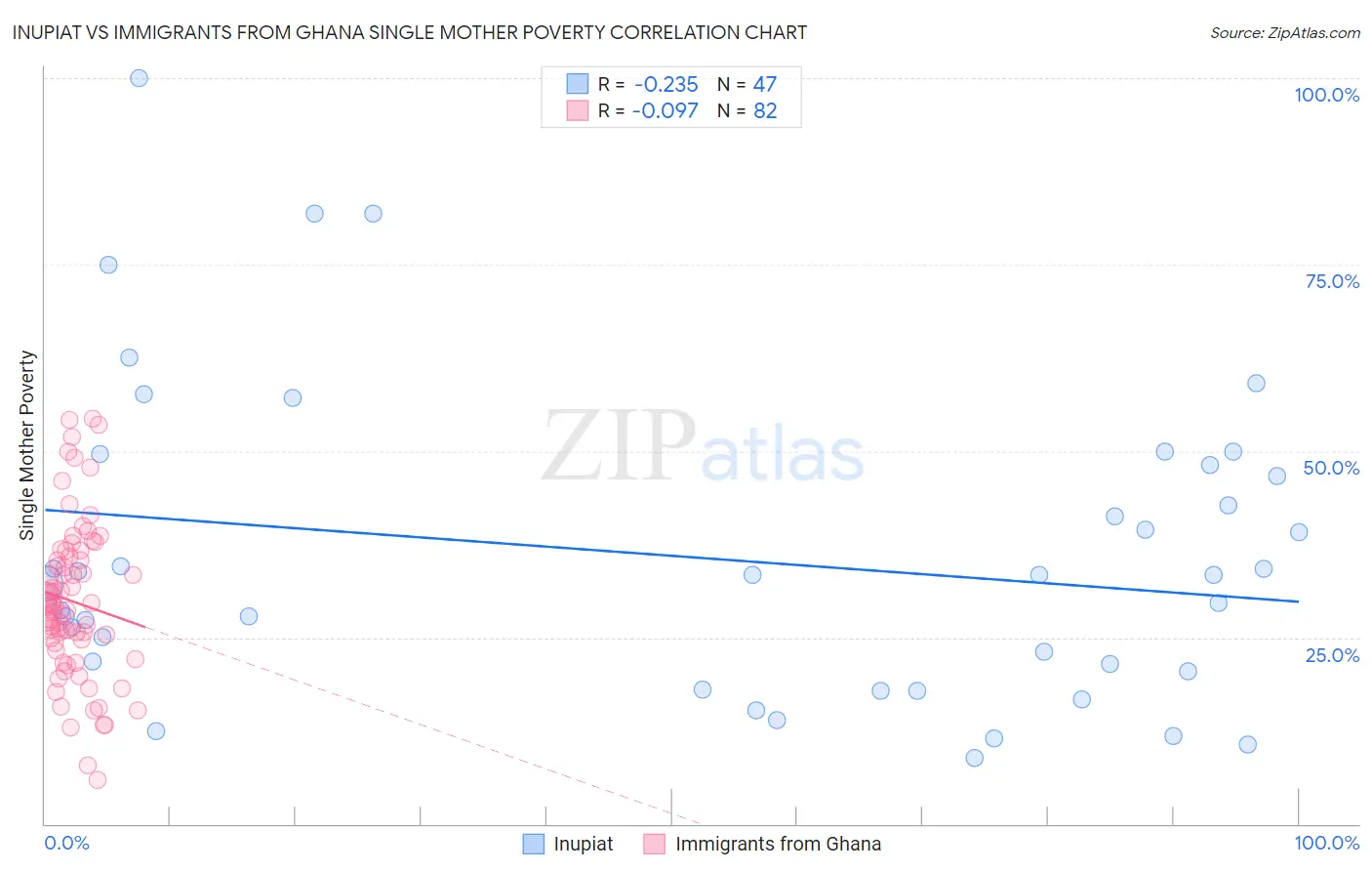 Inupiat vs Immigrants from Ghana Single Mother Poverty
